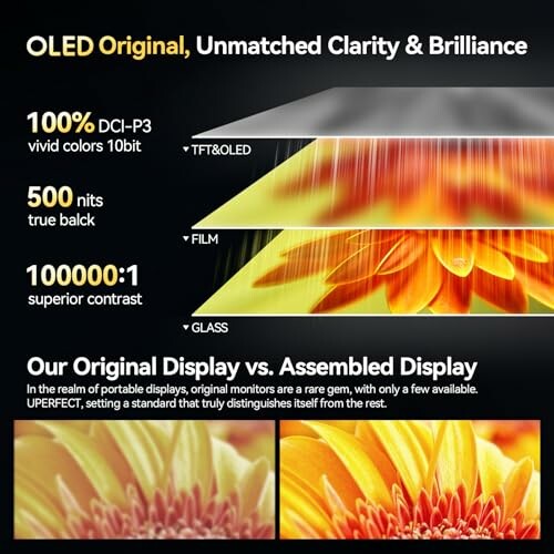 Comparison of OLED and assembled display technologies highlighting superior contrast and vivid colors.